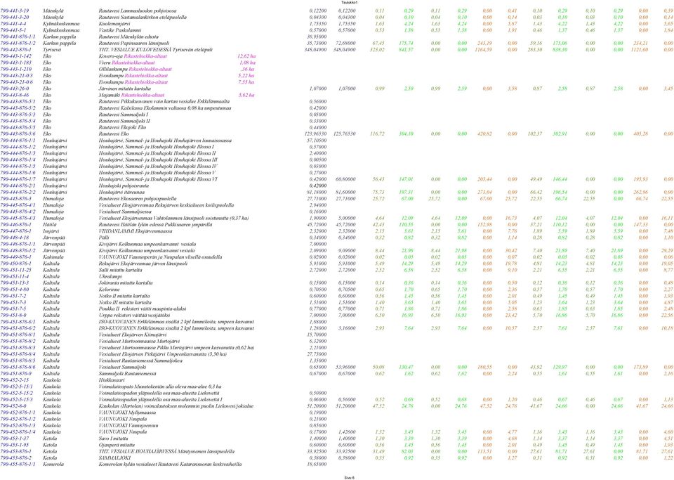 790-441-5-1 Kylmäkoskenmaa Vastike Paskolammi 0,57000 0,57000 0,53 1,38 0,53 1,38 0,00 1,91 0,46 1,37 0,46 1,37 0,00 1,84 790-441-876-1/1 Karkun pappila Rautavesi Mäenkylän edusta 36,95000