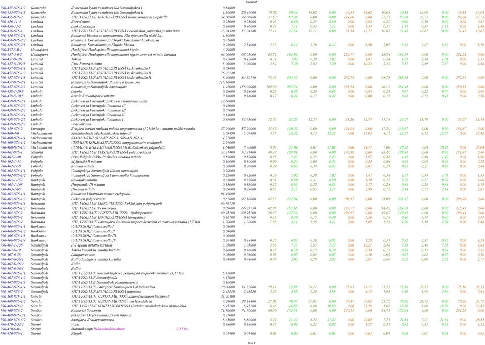 VESIALUE HOUHAJÄRVESSÄ Komeronsaaren ympärillä 34,06860 34,06860 31,62 82,38 0,00 0,00 114,00 0,00 27,73 82,06 27,73 0,00 82,06 27,73 790-456-11-4 Laukula Korvalammi 0,25000 0,25000 0,23 0,60 0,23