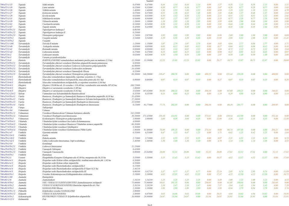 1,38 0,53 1,38 0,00 1,91 0,46 1,37 0,46 1,37 0,00 1,84 790-471-1-28 Tapiala Kivelä mitattu 0,63000 0,63000 0,58 1,52 0,58 1,52 0,00 2,11 0,51 1,52 0,51 1,52 0,00 2,03 790-471-3-31 Tapiala Mäkilaurila