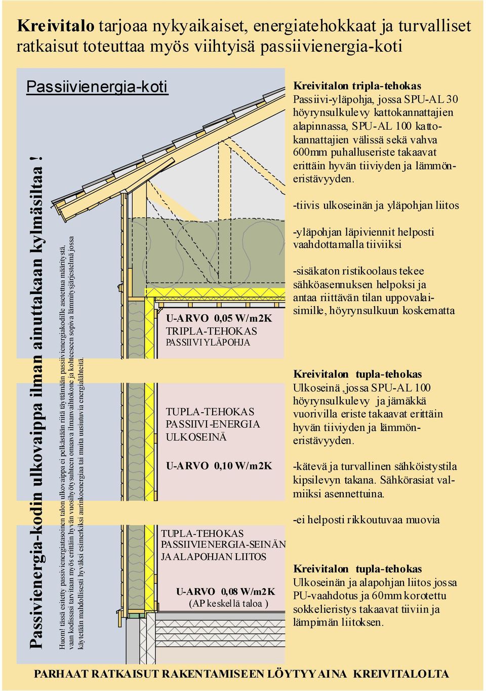 tässä esitetty passivienergiatasoinen talon ulkovaippa ei pelkästään riitä täyttämään passiivienergiakodille asetettua määritystä, vaan kodissasi tarvitaan myös erittäin hyvän vuosihyötysuhteen