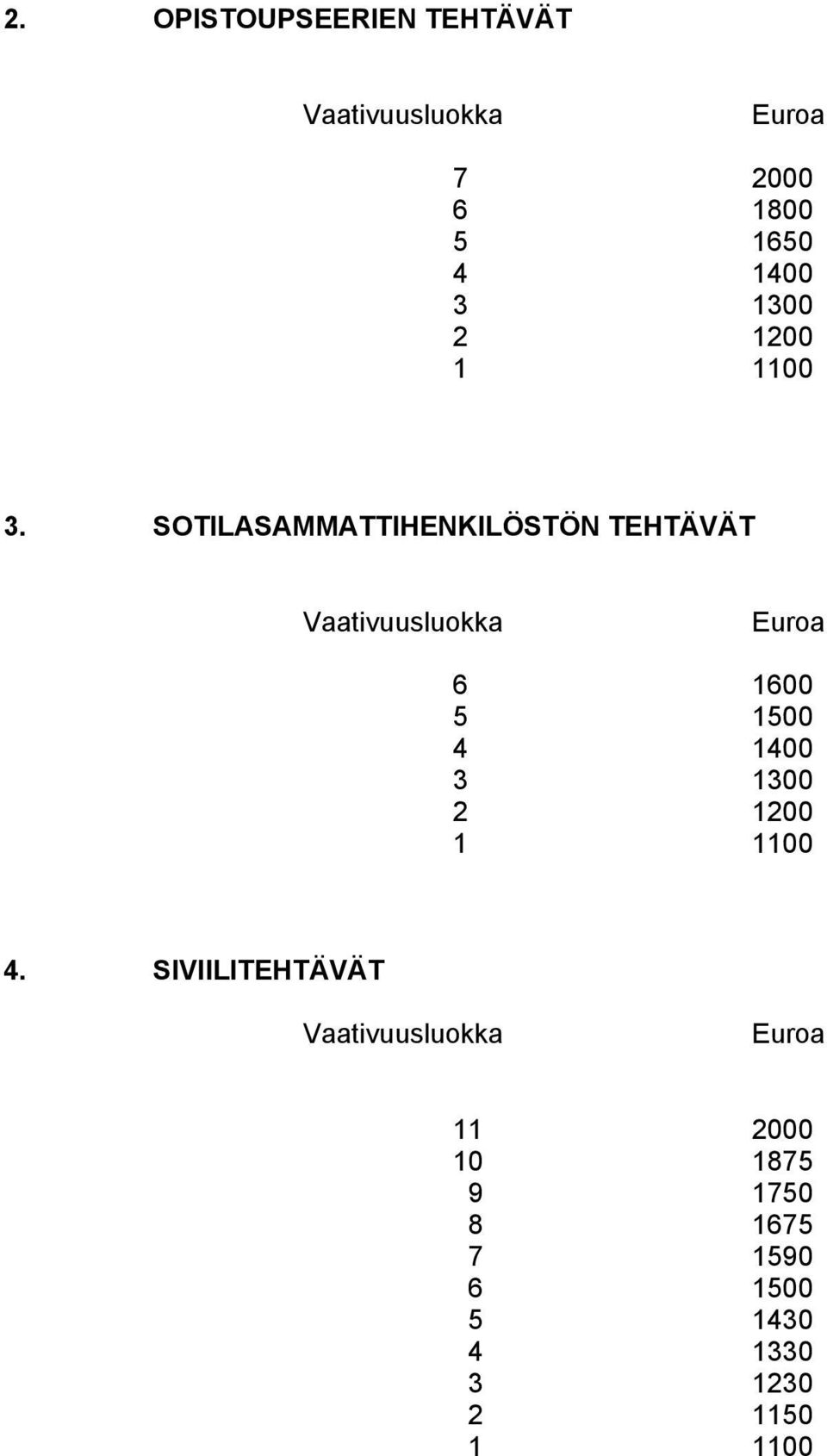 SOTILASAMMATTIHENKILÖSTÖN TEHTÄVÄT Vaativuusluokka Euroa 6 1600 5 1500 4 1400 3