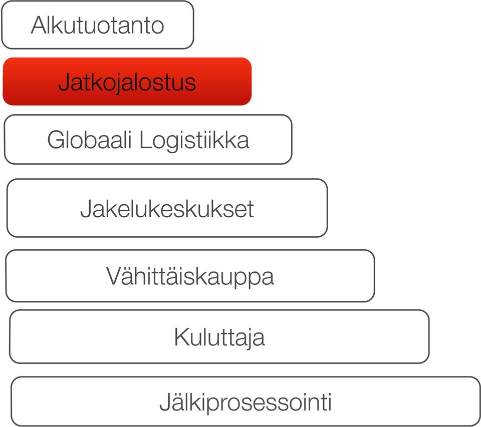 Jakelukeskukset