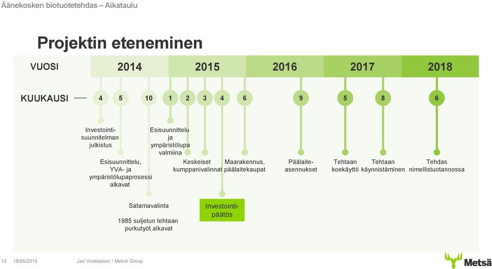 Esisuunnittelu ja ympäristölupa valmiina Keskeiset Maarakennus, kumppanivalinnat päälaitekaupat Investointipäätös