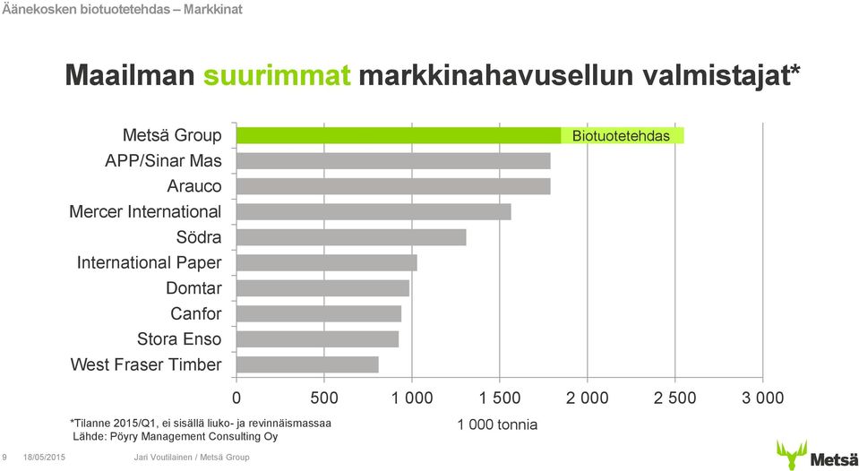 Stora Enso West Fraser Timber Biotuotetehdas 0 500 1 000 1 500 2 000 2 500 3 000 *Tilanne