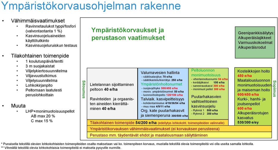 max 15 % Sitoumus Ympäristökorvaukset ja perustason vaatimukset Lietelannan sijoittaminen peltoon 40 e/ha Ravinteiden ja orgaanisten aineiden kierrättäminen 40 e/ha Valumavesien hallinta -