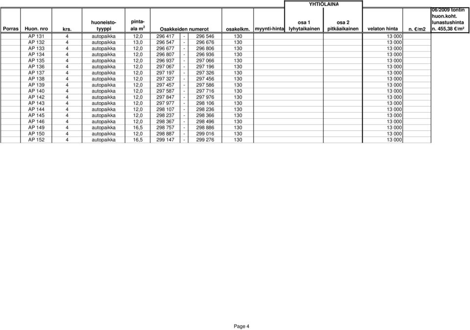 327-297 456 130 13 000 AP 139 4 autopaikka 12,0 297 457-297 586 130 13 000 AP 140 4 autopaikka 12,0 297 587-297 716 130 13 000 AP 142 4 autopaikka 12,0 297 847-297 976 130 13 000 AP 143 4 autopaikka