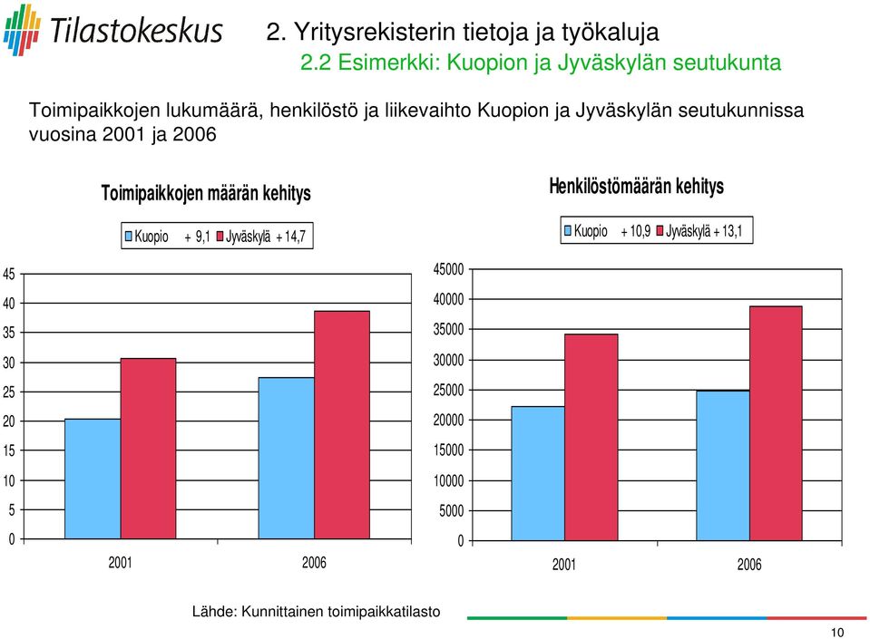 Jyväskylän seutukunnissa vuosina 2001 ja 2006 Toimipaikkojen määrän kehitys Henkilöstömäärän kehitys Kuopio + 9,1