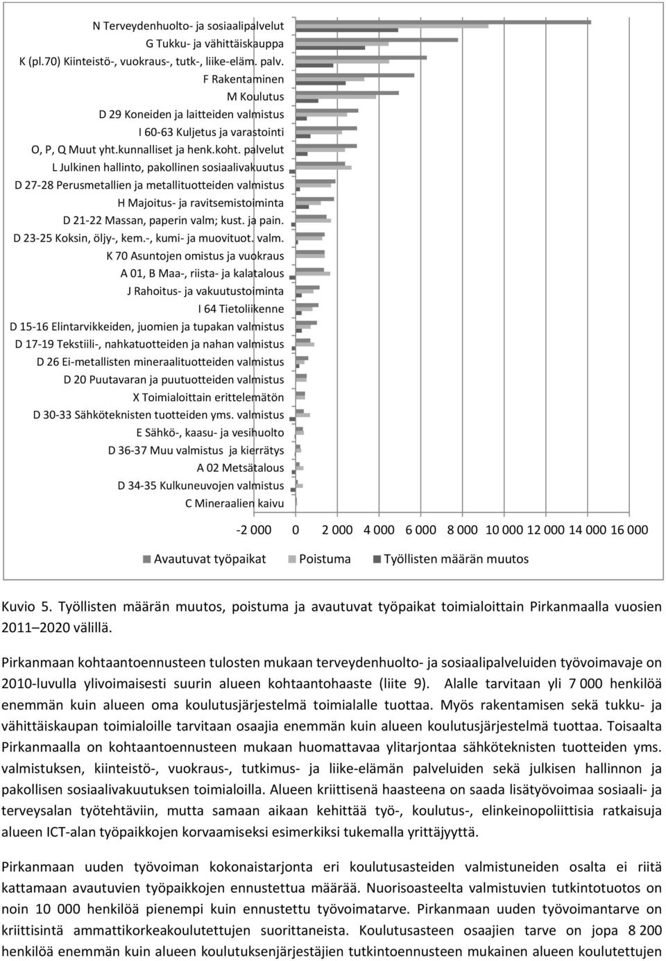 palvelut L Julkinen hallinto, pakollinen sosiaalivakuutus D 27 28 Perusmetallien ja metallituotteiden valmistus H Majoitus ja ravitsemistoiminta D 21 22 Massan, paperin valm; kust. ja pain.