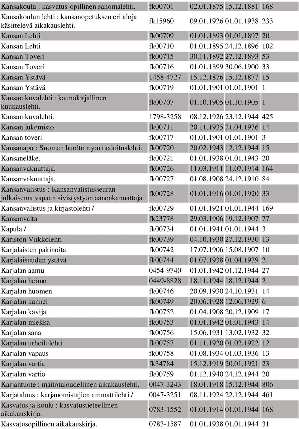 12.1877 15 Kansan Ystävä fk00719 01.01.1901 01.01.1901 1 Kansan kuvalehti : kaunokirjallinen kuukauslehti. fk00707 01.10.1905 01.10.1905 1 Kansan kuvalehti. 1798-3258 08.12.1926 23.12.1944 425 Kansan lukemisto fk00711 20.