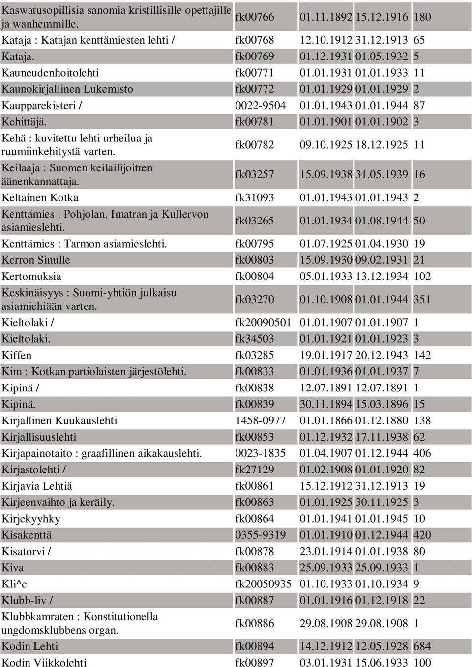 01.1902 3 Kehä : kuvitettu lehti urheilua ja ruumiinkehitystä varten. fk00782 09.10.1925 18.12.1925 11 Keilaaja : Suomen keilailijoitten fk03257 15.09.1938 31.05.1939 16 Keltainen Kotka fk31093 01.01.1943 01.