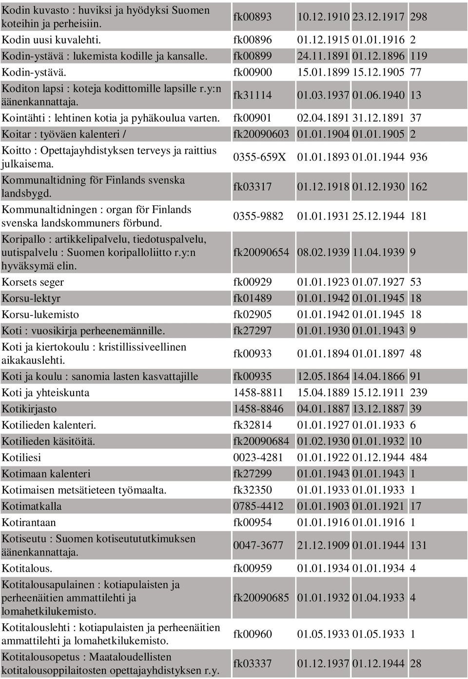 1940 13 Kointähti : lehtinen kotia ja pyhäkoulua varten. fk00901 02.04.1891 31.12.1891 37 Koitar : työväen kalenteri / fk20090603 01.01.1904 01.01.1905 2 Koitto : Opettajayhdistyksen terveys ja raittius julkaisema.