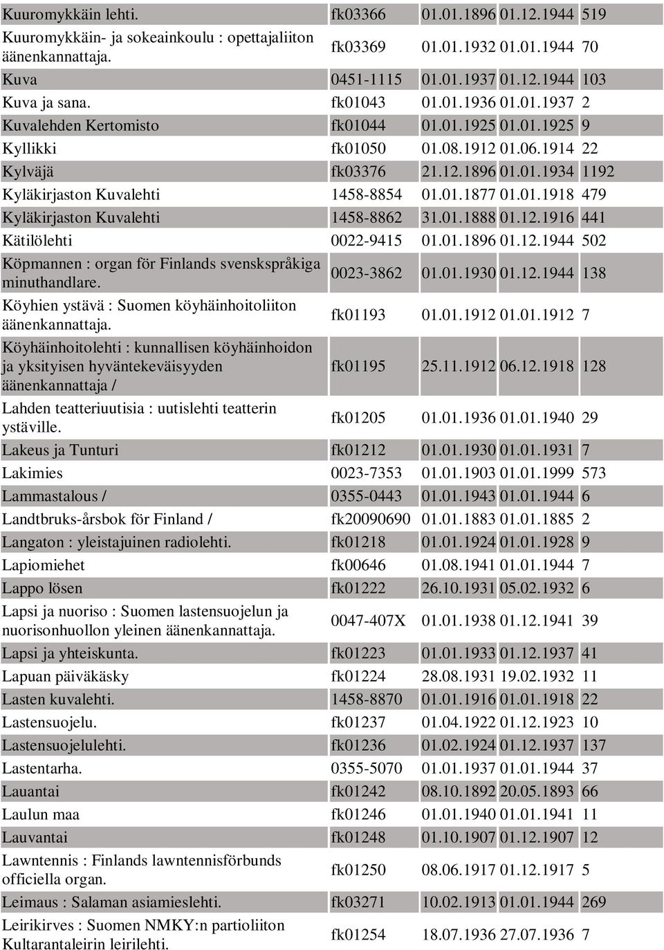 01.1918 479 Kyläkirjaston Kuvalehti 1458-8862 31.01.1888 01.12.1916 441 Kätilölehti 0022-9415 01.01.1896 01.12.1944 502 Köpmannen : organ för Finlands svenskspråkiga 0023-3862 minuthandlare. 01.01.1930 01.
