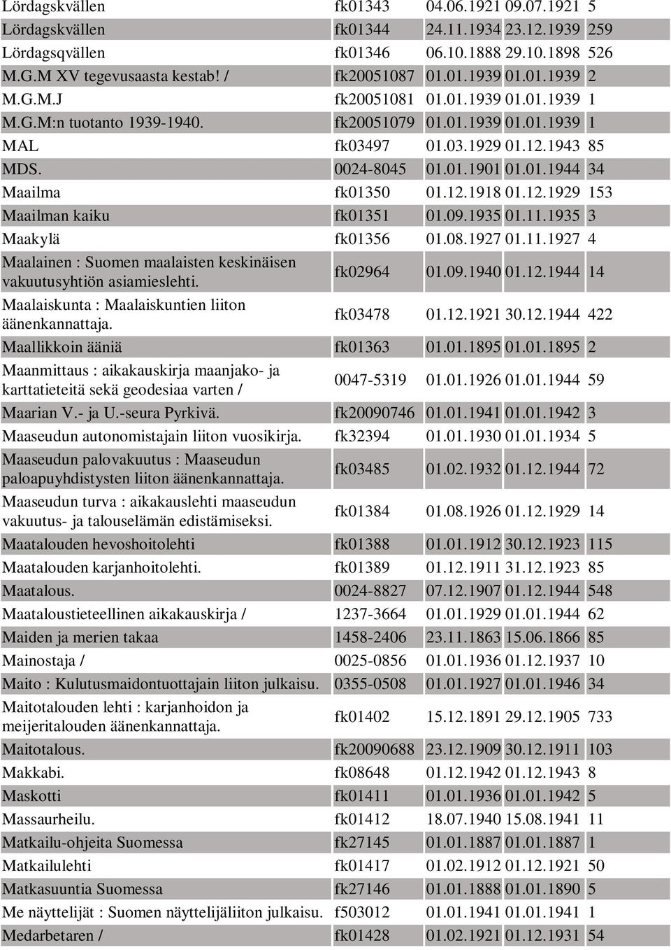 12.1918 01.12.1929 153 Maailman kaiku fk01351 01.09.1935 01.11.1935 3 Maakylä fk01356 01.08.1927 01.11.1927 4 Maalainen : Suomen maalaisten keskinäisen vakuutusyhtiön asiamieslehti. fk02964 01.09.1940 01.