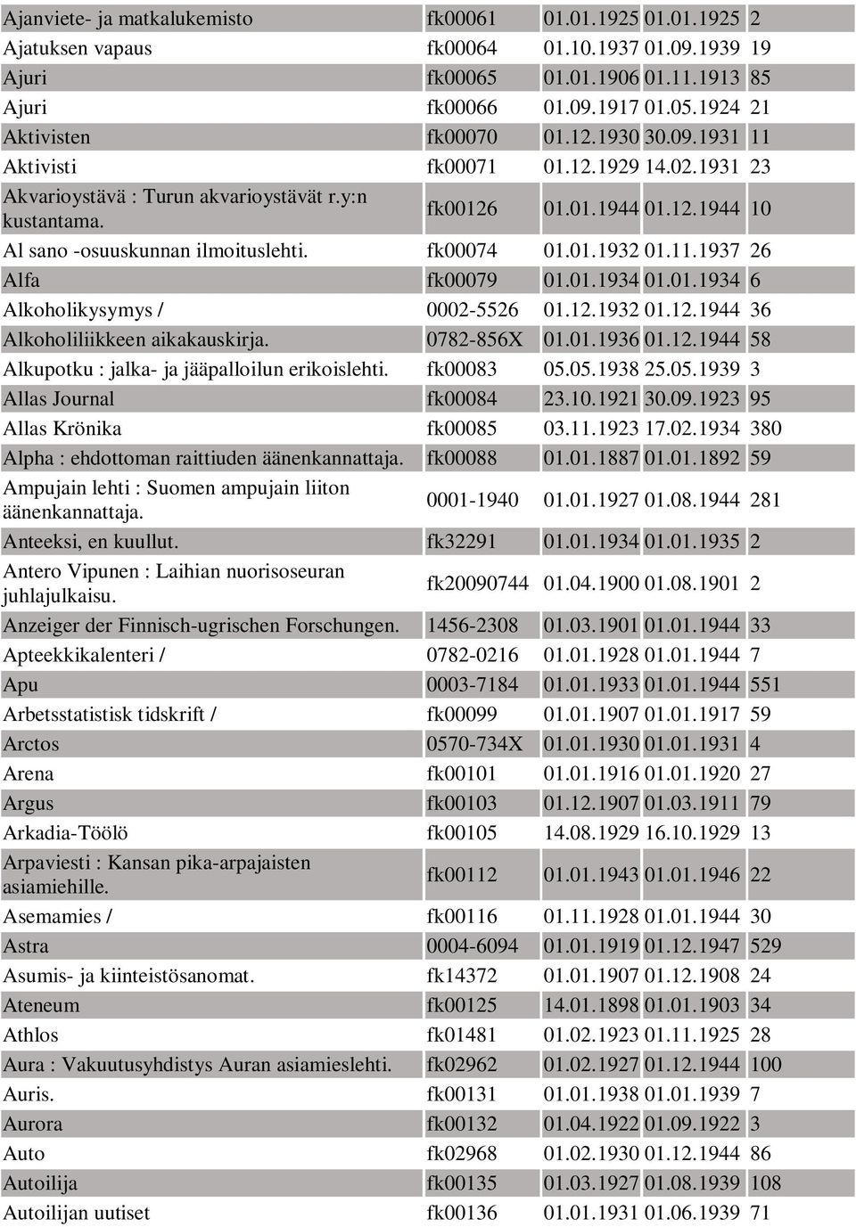fk00074 01.01.1932 01.11.1937 26 Alfa fk00079 01.01.1934 01.01.1934 6 Alkoholikysymys / 0002-5526 01.12.1932 01.12.1944 36 Alkoholiliikkeen aikakauskirja. 0782-856X 01.01.1936 01.12.1944 58 Alkupotku : jalka- ja jääpalloilun erikoislehti.