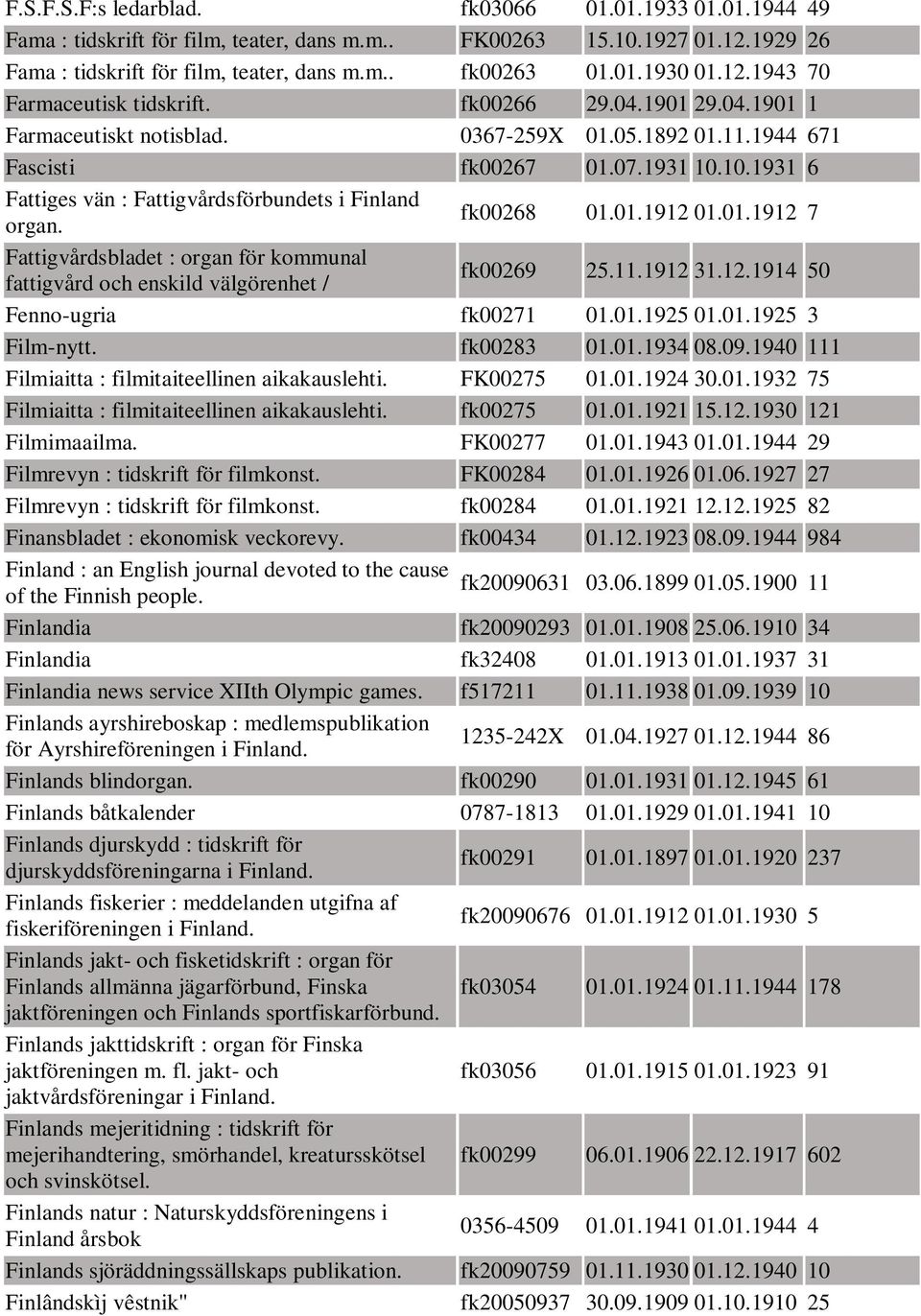 10.1931 6 Fattiges vän : Fattigvårdsförbundets i Finland organ. fk00268 01.01.1912 01.01.1912 7 Fattigvårdsbladet : organ för kommunal fattigvård och enskild välgörenhet / fk00269 25.11.1912 31.12.1914 50 Fenno-ugria fk00271 01.