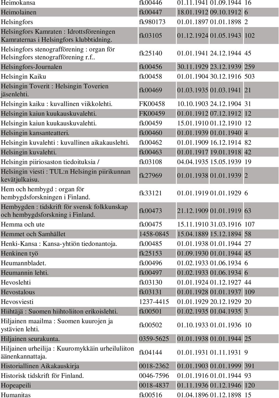 01.1904 30.12.1916 503 Helsingin Toverit : Helsingin Toverien jäsenlehti. fk00469 01.03.1935 01.03.1941 21 Helsingin kaiku : kuvallinen viikkolehti. FK00458 10.10.1903 24.12.1904 31 Helsingin kaiun kuukauskuvalehti.