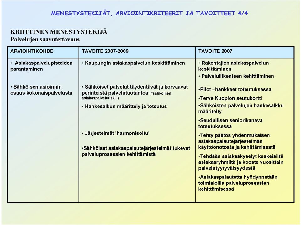 määrittely ja toteutus Järjestelmät harmonisoitu Sähköiset asiakaspalautejärjestelmät tukevat palveluprosessien kehittämistä TAVOITE 2007 Rakentajien asiakaspalvelun keskittäminen Palveluliikenteen