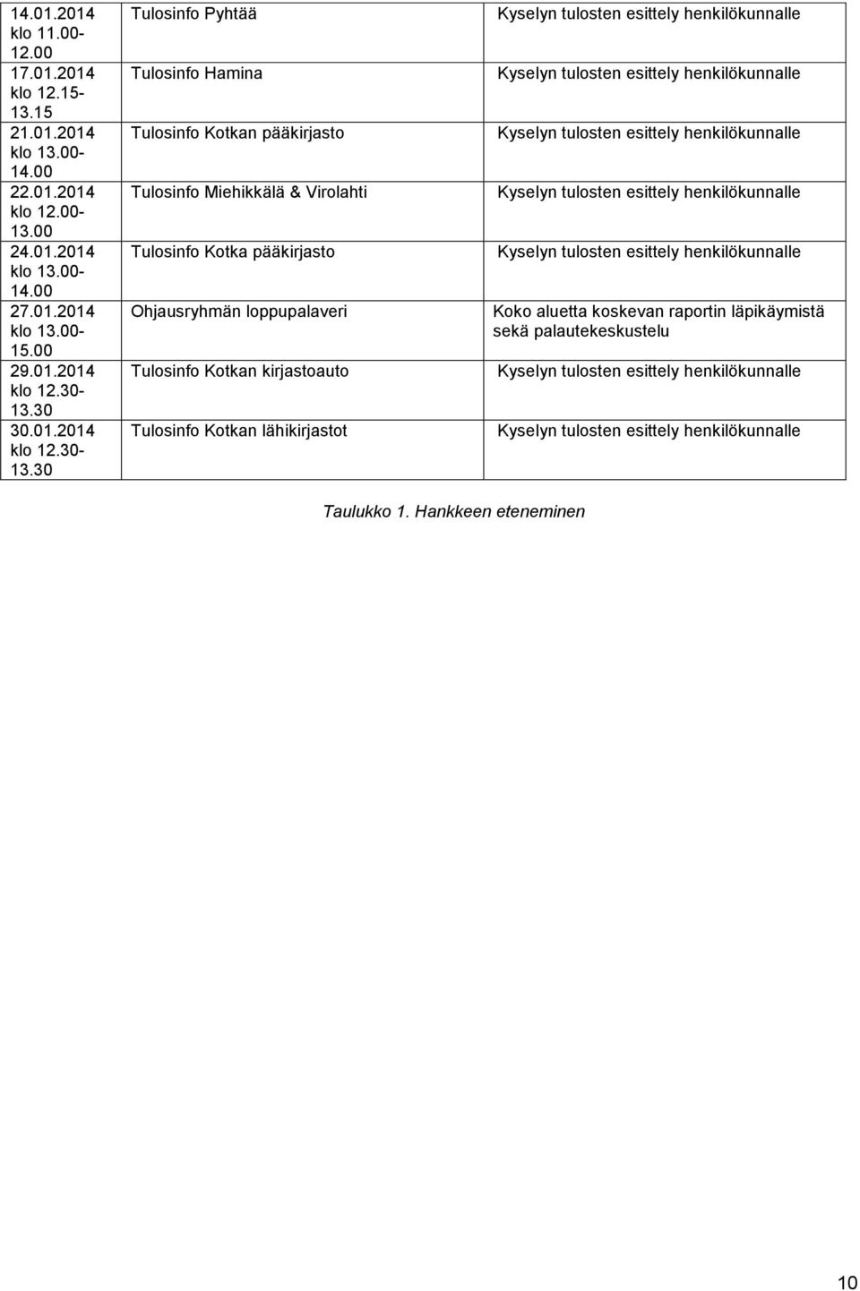 30 Tulosinfo Pyhtää Tulosinfo Hamina Tulosinfo Kotkan pääkirjasto Tulosinfo Miehikkälä & Virolahti Tulosinfo Kotka pääkirjasto Ohjausryhmän loppupalaveri Tulosinfo Kotkan kirjastoauto Tulosinfo