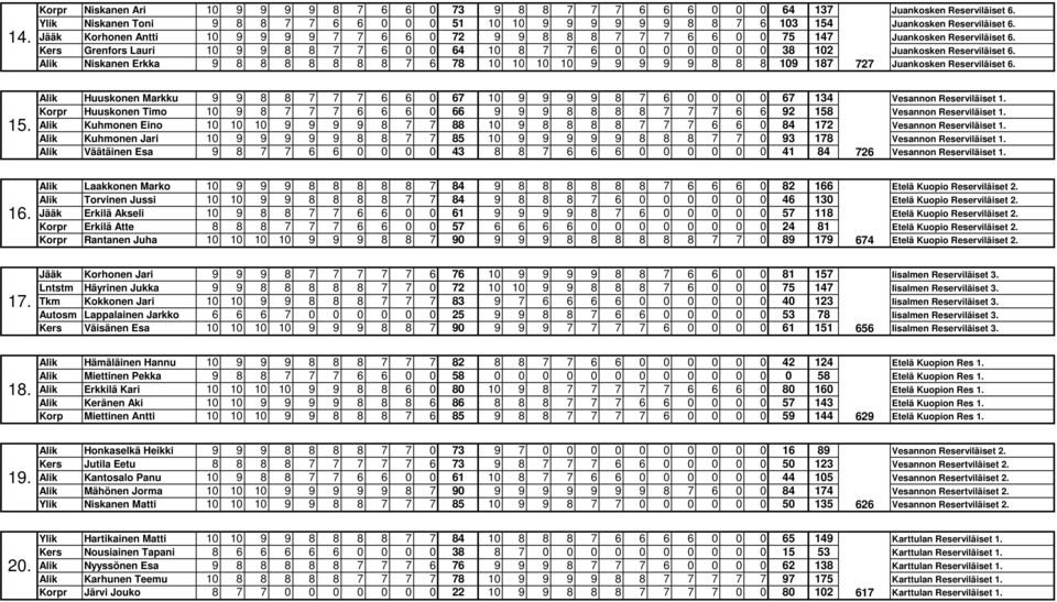 Jääk Korhonen Antti 10 9 9 9 9 7 7 6 6 0 72 9 9 8 8 8 7 7 7 6 6 0 0 75 147 Juankosken Reserviläiset 6.