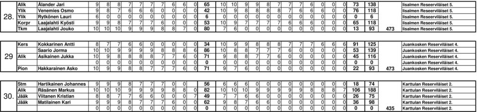Korpr Laajalahti Kyösti 9 9 8 7 7 7 6 0 0 0 53 10 9 7 7 7 7 6 6 6 0 0 0 65 118 Iisalmen Reseerviläiset 5.
