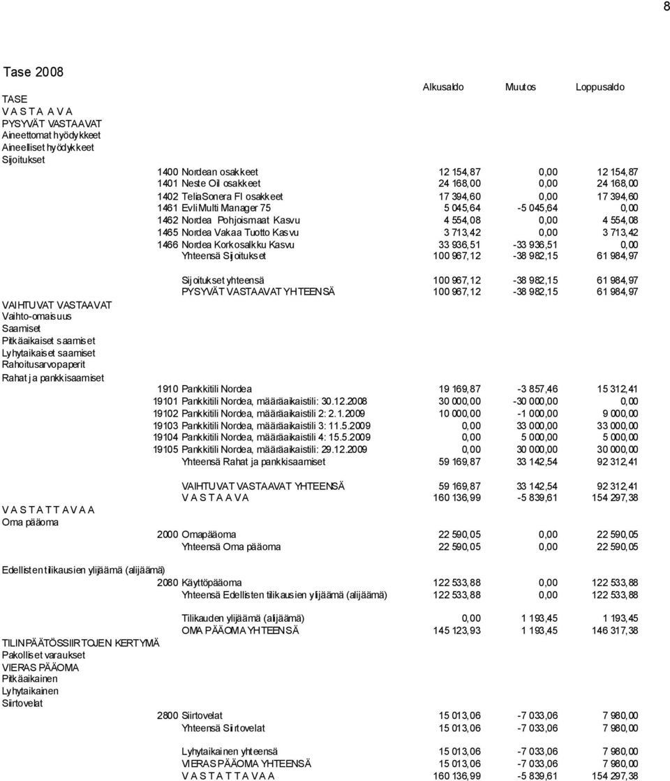 168,00 1402 TeliaSonera FI osakkeet 17 394,60 0,00 17 394,60 1461 Evli Multi Manager 75 5 045,64-5 045,64 0,00 1462 Nordea Pohjoismaat Kasvu 4 554,08 0,00 4 554,08 1465 Nordea Vakaa Tuotto Kasvu 3