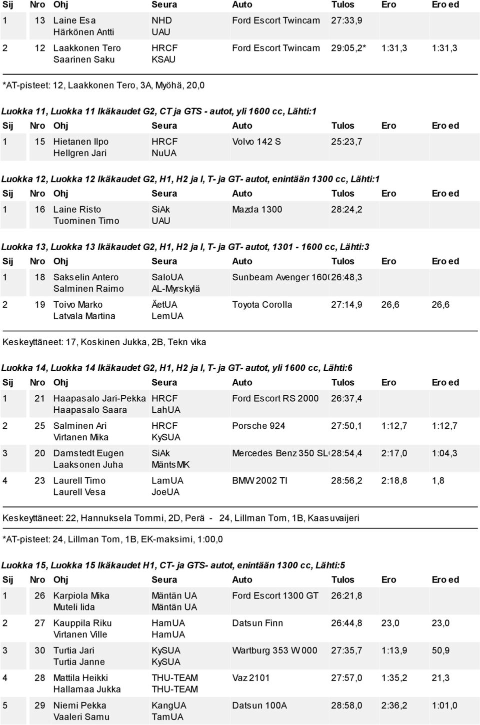 1300 cc, Lähti:1 1 16 Laine Risto Tuominen Timo SiAk Mazda 1300 28:24,2 Luokka 13, Luokka 13 Ikäkaudet G2, H1, H2 ja I, T ja GT autot, 1301 1600 cc, Lähti:3 1 18 Sakselin Antero Salminen Raimo 2 19