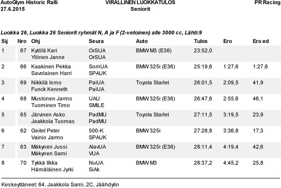 Jyrki OrSUA OrSUA SomUA SPAUK PaiUA PaiUA SMILE PadMU PadMU 500 K SPAUK AlavUA VUA NuUA SiAk Keskeyttäneet: 64, Jaakkola Sami, 2C, Jäähdytin BMW M3 (E36) 23:52,0 BMW 325i (E36) 25:19,6 1:27,6
