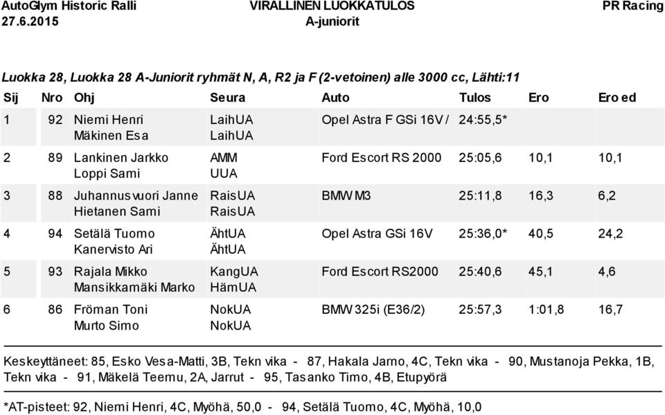 NokUA Opel Astra F GSi 16V / 24:55,5* Ford Escort RS 2000 25:05,6 10,1 10,1 BMW M3 25:11,8 16,3 6,2 Opel Astra GSi 16V 25:36,0* 40,5 24,2 Ford Escort RS2000 25:40,6 45,1 4,6 BMW 325i (E36/2) 25:57,3