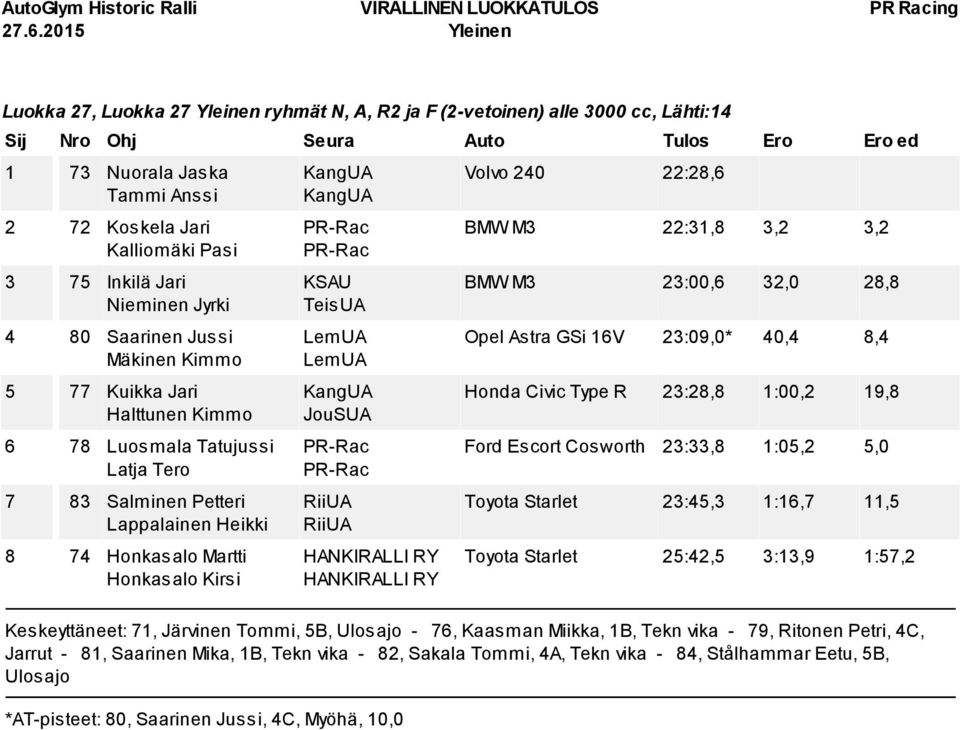 KangUA KangUA KSAU TeisUA LemUA LemUA KangUA JouSUA RiiUA RiiUA HANKIRALLI RY HANKIRALLI RY Volvo 240 22:28,6 BMW M3 22:31,8 3,2 3,2 BMW M3 23:00,6 32,0 28,8 Opel Astra GSi 16V 23:09,0* 40,4 8,4