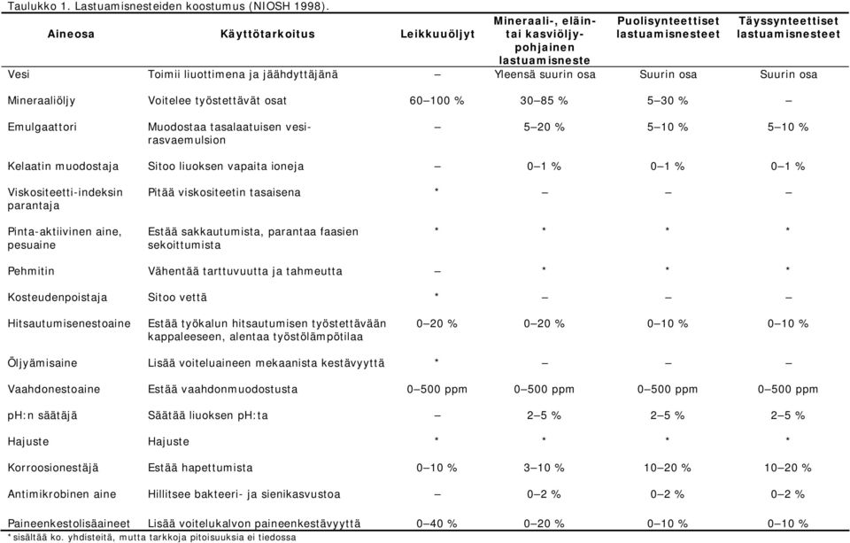 jäähdyttäjänä Yleensä suurin osa Suurin osa Suurin osa Mineraaliöljy Voitelee työstettävät osat 60 100 % 30 85 % 5 30 % Emulgaattori Muodostaa tasalaatuisen vesirasvaemulsion 5 20 % 5 10 % 5 10 %