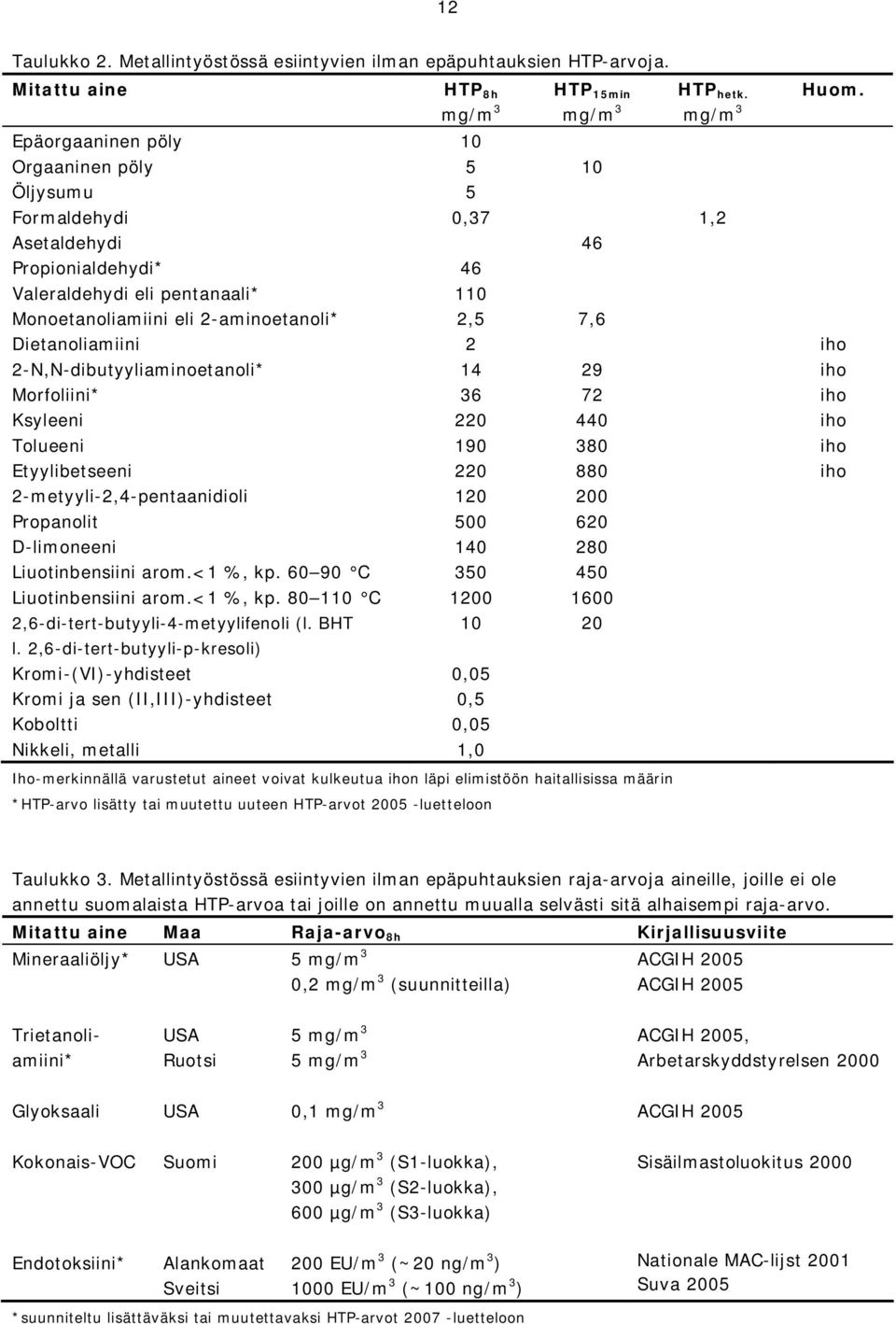 Valeraldehydi eli pentanaali* 110 Monoetanoliamiini eli 2 aminoetanoli* 2,5 7,6 Dietanoliamiini 2 iho 2 N,N dibutyyliaminoetanoli* 14 29 iho Morfoliini* 36 72 iho Ksyleeni 220 440 iho Tolueeni 190
