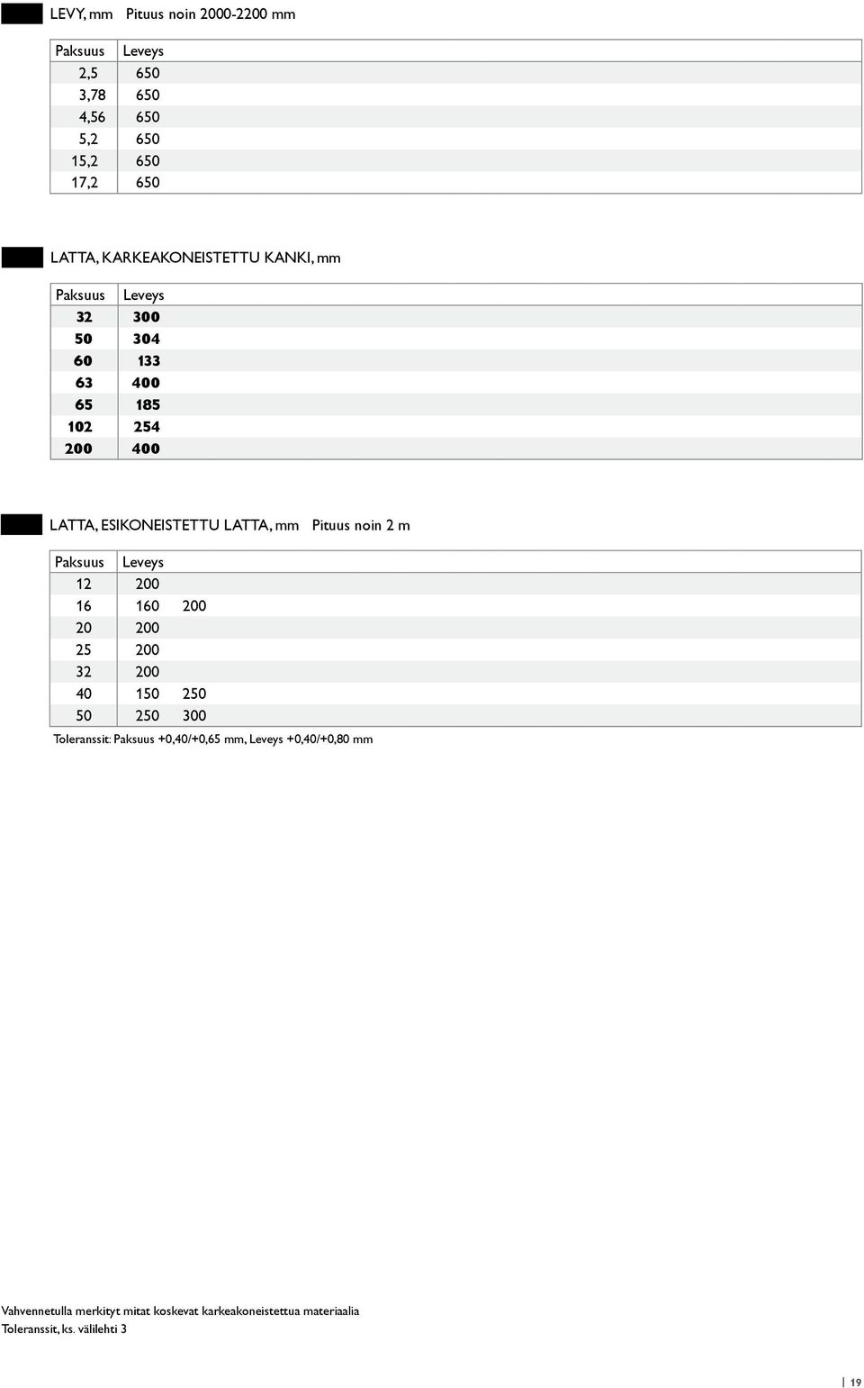 LATTA, mm Pituus noin 2 m Paksuus Leveys 12 200 16 160 200 20 200 25 200 32 200 40 150 250 50 250 300 Toleranssit: