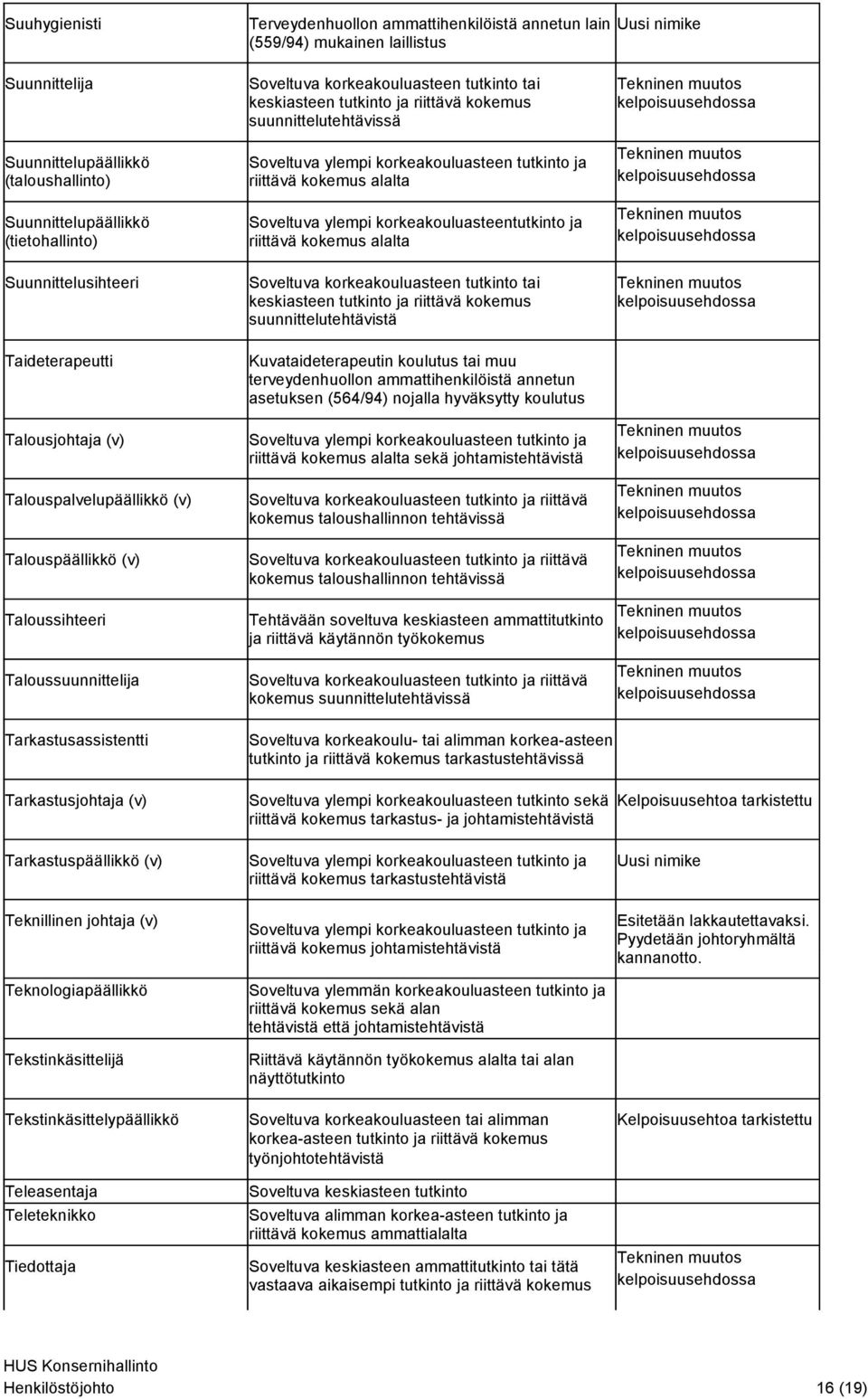 Tekstinkäsittelijä Tekstinkäsittelypäällikkö Teleasentaja Teleteknikko Tiedottaja Soveltuva korkeakouluasteen tutkinto tai keskiasteen tutkinto ja riittävä kokemus suunnittelutehtävissä riittävä