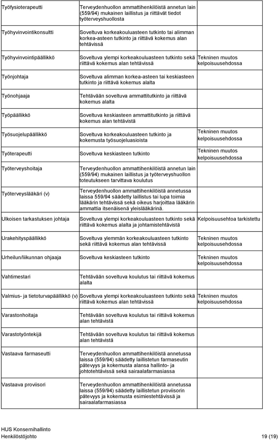 korkea-asteen tai keskiasteen tutkinto ja riittävä kokemus Tehtävään soveltuva ammattitutkinto ja riittävä kokemus Soveltuva keskiasteen ammattitutkinto ja riittävä kokemus alan tehtävistä