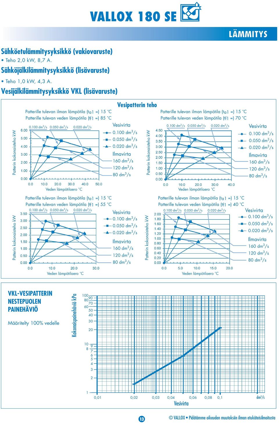 00 dm /s 0.0 dm /s 0.00 dm /s Ilmavirta dm /s 0 dm /s 0 dm /s Patterin kokonaisteho kw Patterille tulevan ilman lämpötila (ta =) 5 Patterille tulevan veden lämpötila (tf =) 70 0.00 dm /s 0.0 dm /s 0.00 dm /s Vesivirta 0.