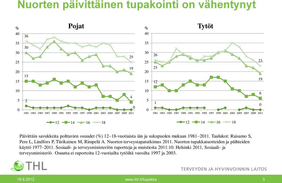 mukaan 1981 11. Taulukot: Raisamo S, Pere L, Lindfors P, Tiirikainen M, Rimpelä A. Nuorten terveystapatutkimus 11. Nuorten tupakkatuotteiden ja päihteiden käyttö 1977 11.