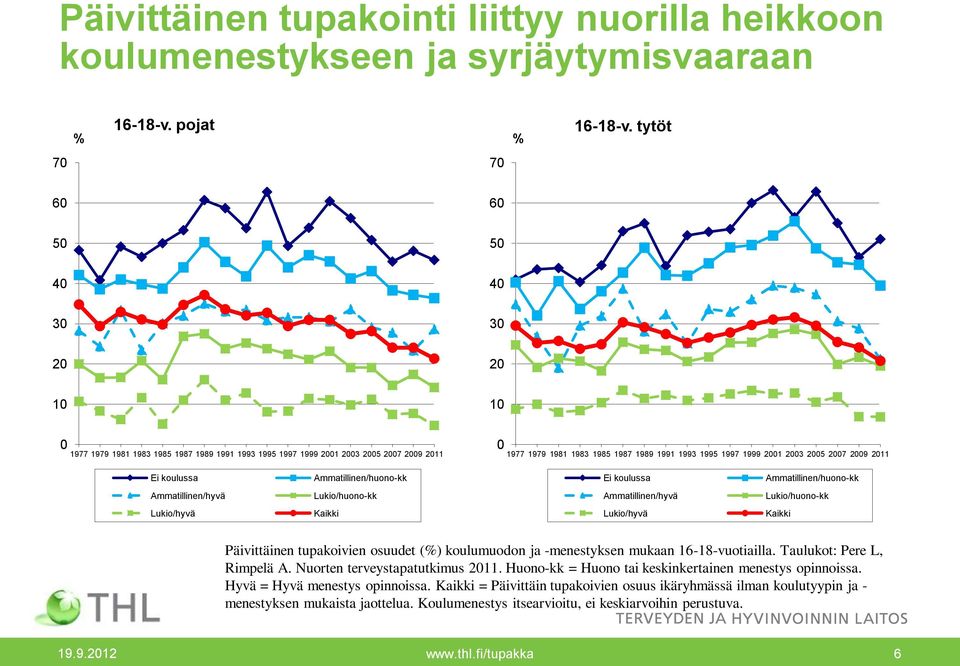 Ammatillinen/huono-kk Ei koulussa Ammatillinen/huono-kk Ammatillinen/hyvä Lukio/huono-kk Ammatillinen/hyvä Lukio/huono-kk Lukio/hyvä Kaikki Lukio/hyvä Kaikki Päivittäinen tupakoivien osuudet (%)