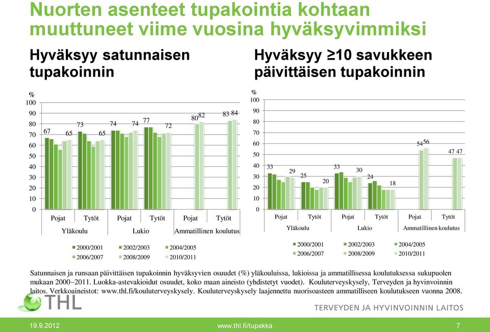 koulutus /1 2/3 4/5 6/7 8/9 1/11 /1 2/3 4/5 6/7 8/9 1/11 Satunnaisen ja runsaan päivittäisen tupakoinnin hyväksyvien osuudet (%) yläkouluissa, lukioissa ja ammatillisessa koulutuksessa sukupuolen