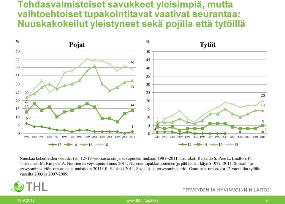 kokeilleiden osuudet (%) 12 18-vuotiaista iän ja sukupuolen mukaan 1981 11. Taulukot: Raisamo S, Pere L, Lindfors P, Tiirikainen M, Rimpelä A. Nuorten terveystapatutkimus 11.