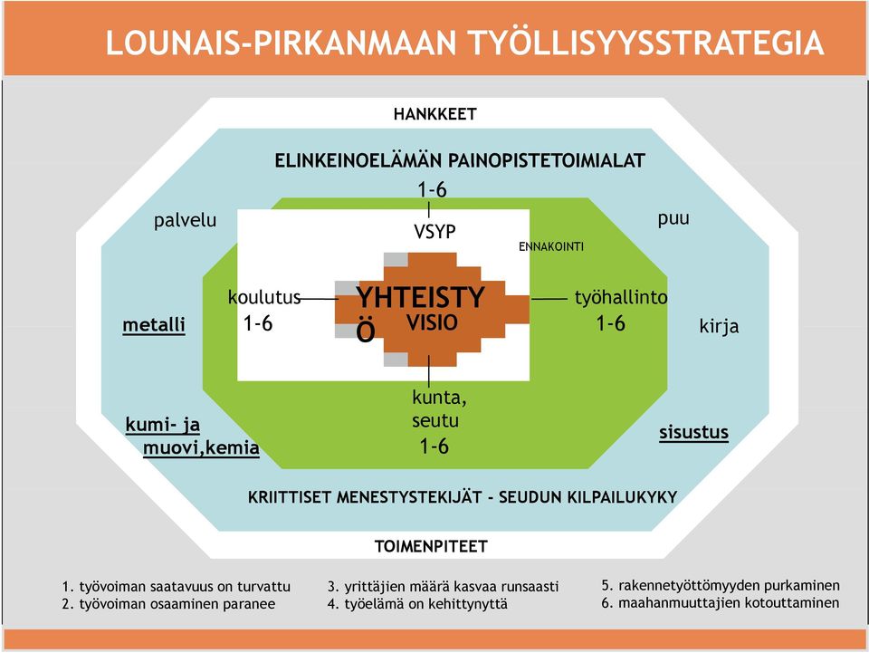 MENESTYSTEKIJÄT - SEUDUN KILPAILUKYKY TOIMENPITEET 1. työvoiman saatavuus on turvattu 2. työvoiman osaaminen paranee 3.