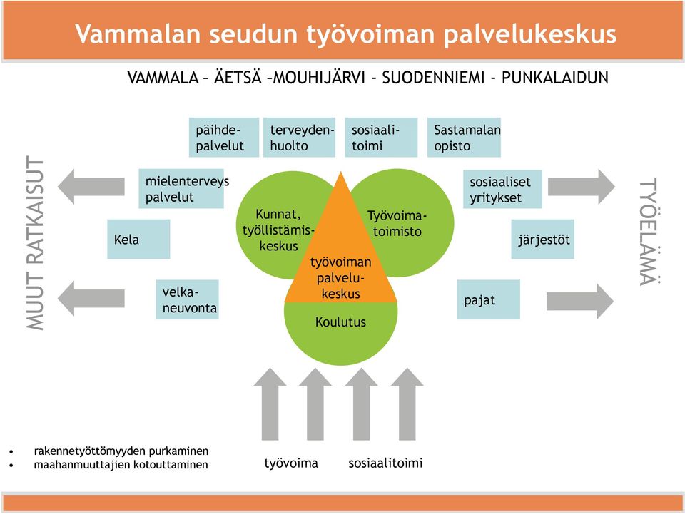 palvelukeskus velkaneuvonta Kunnat, työllistämiskeskus Koulutus Työvoimatoimisto sosiaaliset yritykset järjestöt