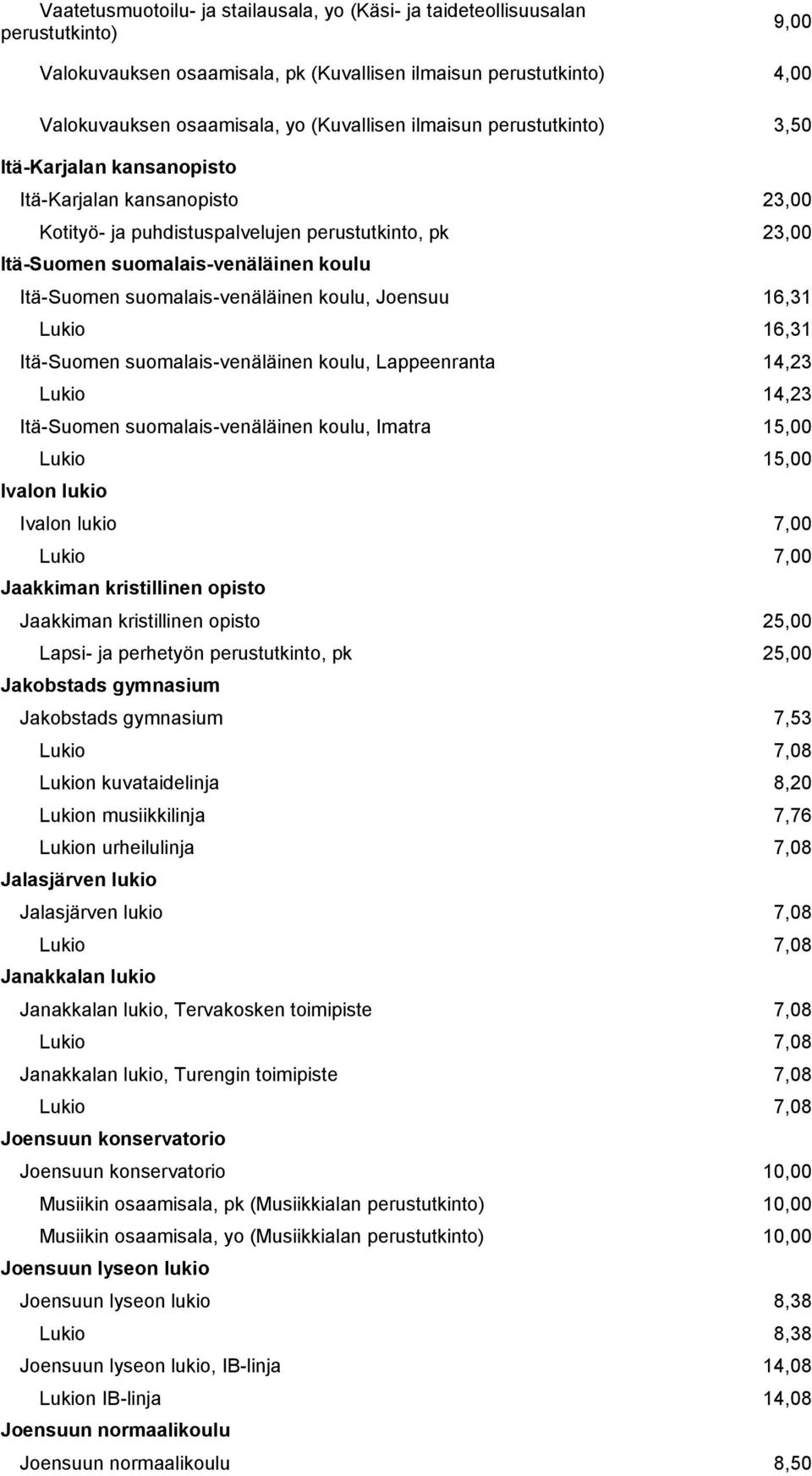 16,31 Itä-Suomen suomalais-venäläinen koulu, Lappeenranta 14,23 Lukio 14,23 Itä-Suomen suomalais-venäläinen koulu, Imatra 15,00 Lukio 15,00 Ivalon lukio Ivalon lukio 7,00 Jaakkiman kristillinen