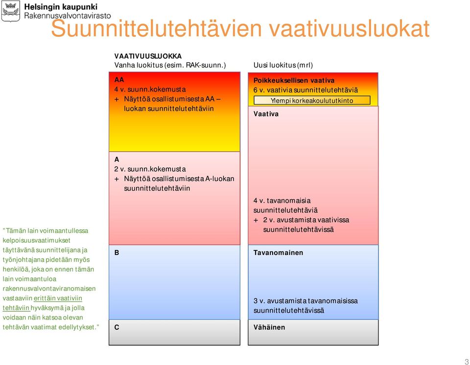 vaativia suunnittelutehtäviä Ylempi korkeakoulututkinto Vaativa Tämän lain voimaantullessa kelpoisuusvaatimukset täyttävänä suunnittelijana ja työnjohtajana pidetään myös henkilöä, joka on ennen