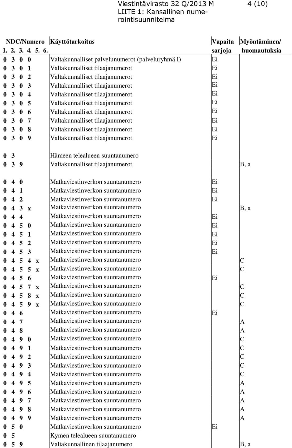 tilaajanumerot Ei 0 3 0 4 Valtakunnalliset tilaajanumerot Ei 0 3 0 5 Valtakunnalliset tilaajanumerot Ei 0 3 0 6 Valtakunnalliset tilaajanumerot Ei 0 3 0 7 Valtakunnalliset tilaajanumerot Ei 0 3 0 8