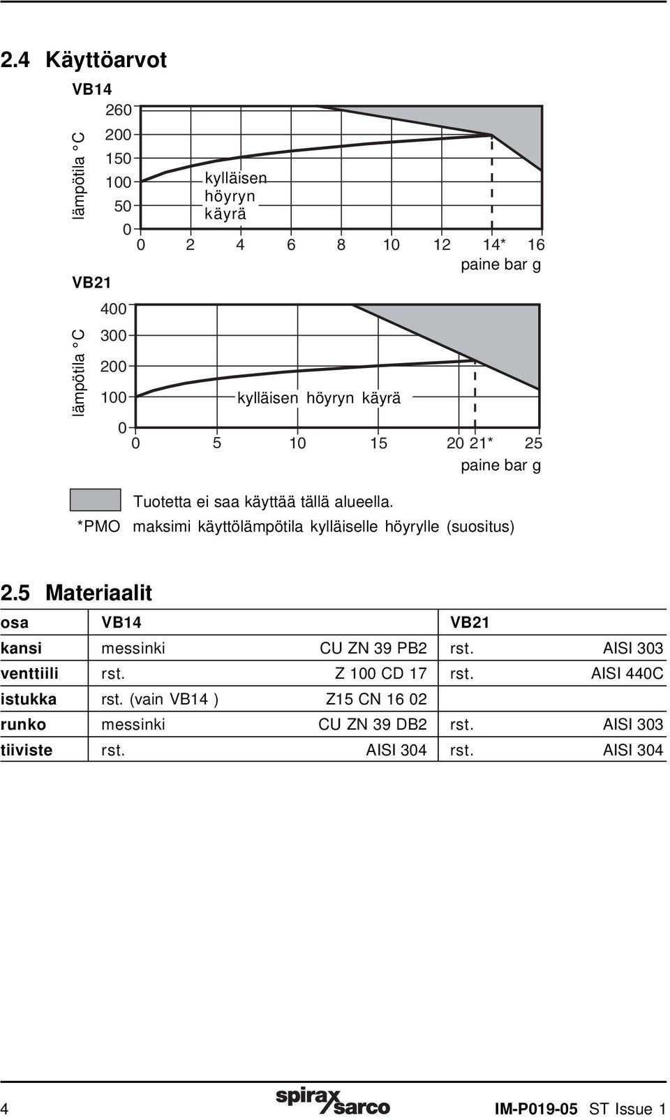 maksimi käyttölämpötila kylläiselle höyrylle (suositus) 2.5 Materiaalit osa VB14 VB21 kansi messinki CU ZN 39 PB2 rst.