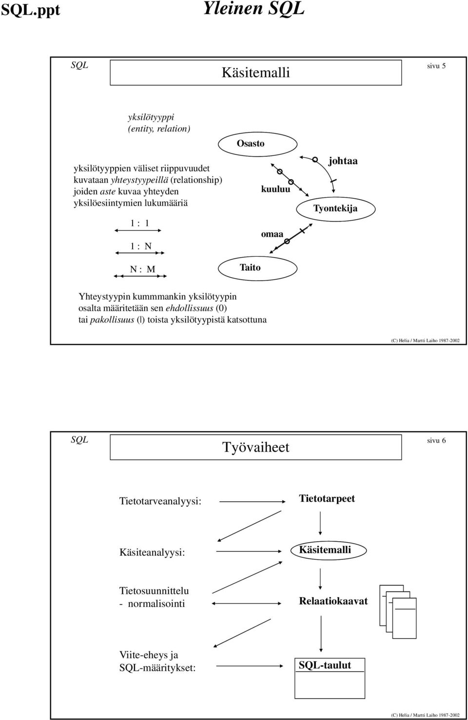 Yhteystyypin kummmankin yksilötyypin osalta määritetään sen ehdollissuus (0) tai pakollisuus ( ) toista yksilötyypistä katsottuna