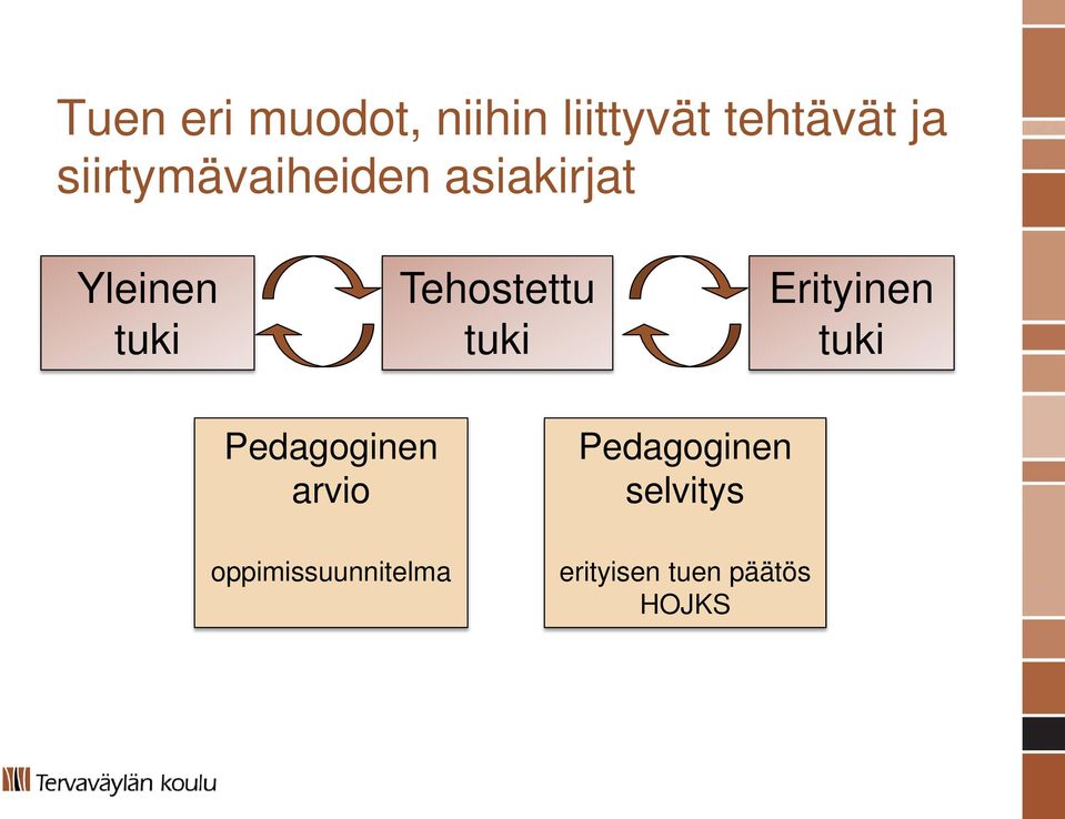 Tehostettu tuki Erityinen tuki Pedagoginen arvio