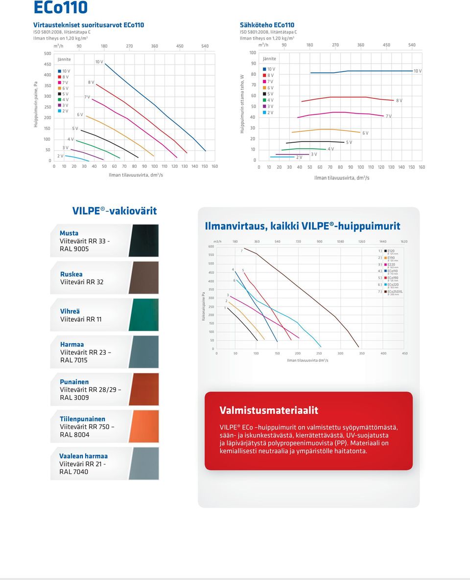 32 Vihreä Viiteväri RR 11 Kokonaispaine Pa Ilmanvirtaus, kaikki VILPE -huippuimurit m3/h 18 36 54 72 9 18 126 144 162 6 7 1 ) E12 55 Ø 125 mm 2 ) E19 Ø 125 mm 5 3 ) E22 45 4 5 4 ) Ø 16 mm ECo11 Ø 11