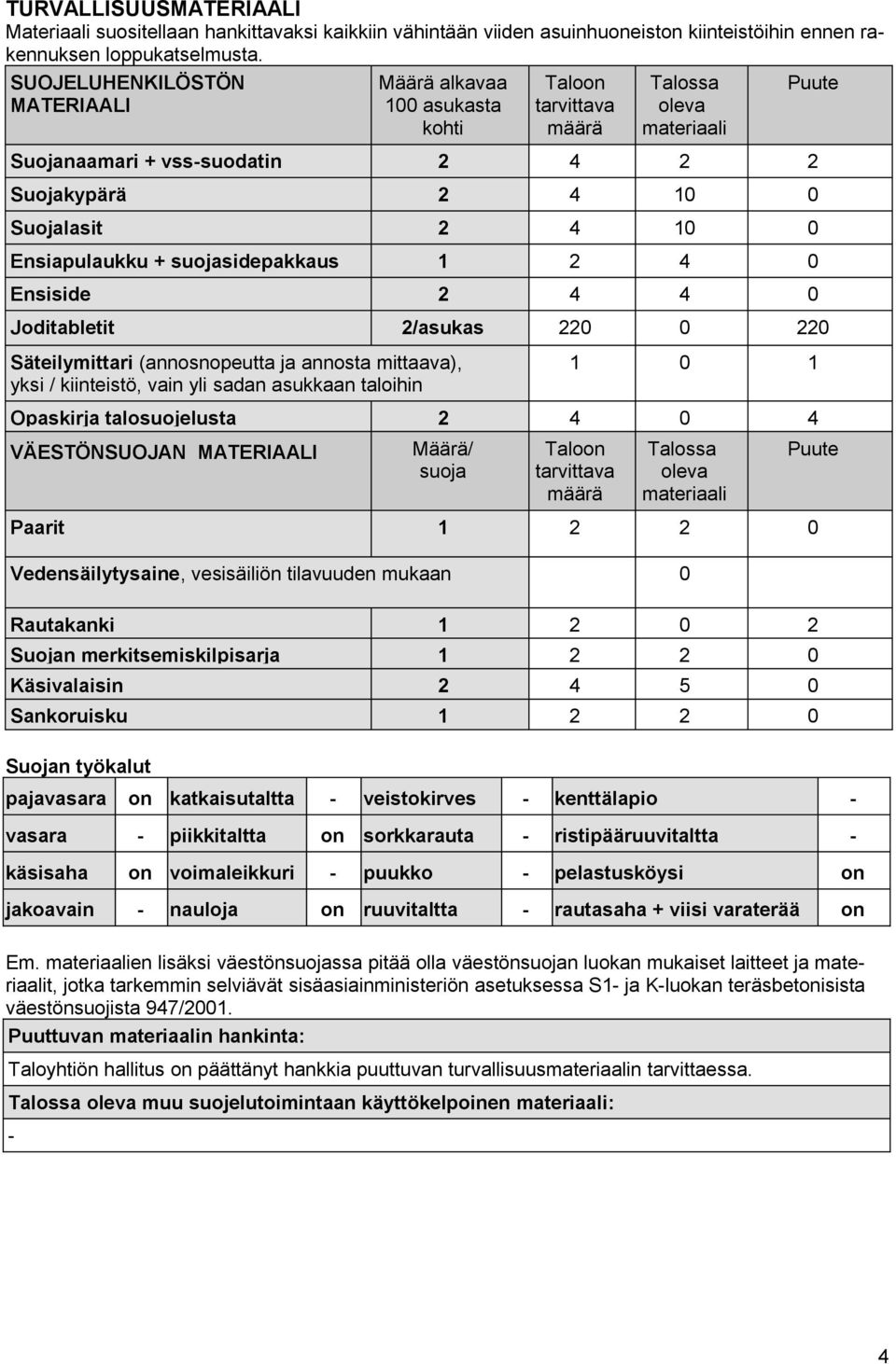 Ensiapulaukku + suojasidepakkaus 1 2 4 0 Ensiside 2 4 4 0 Puute Joditabletit 2/asukas 220 0 220 Säteilymittari (annosnopeutta ja annosta mittaava), yksi / kiinteistö, vain yli sadan asukkaan taloihin