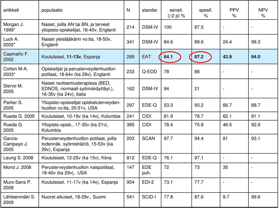 2003* Opiskelijat ja perusterveydenhuollon potilaat, 1864v (ka 29v), Englanti 233 QEDD 78 88 Siervo M. Naiset ravitsemusterapissa (BED, EDNOS, normaali syömiskäyttäyt.